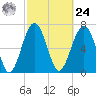 Thunderbolt tide chart for Saturday, February 24, 2024