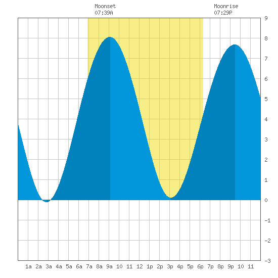 Thunderbolt tide chart for Sunday, February 25, 2024