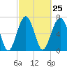 Thunderbolt tide chart for Sunday, February 25, 2024