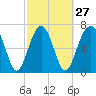 Thunderbolt tide chart for Tuesday, February 27, 2024
