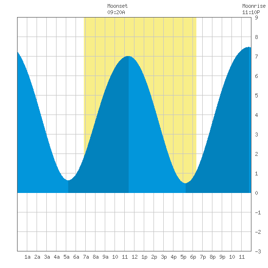 Thunderbolt tide chart for Thursday, February 29, 2024