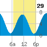 Thunderbolt tide chart for Thursday, February 29, 2024