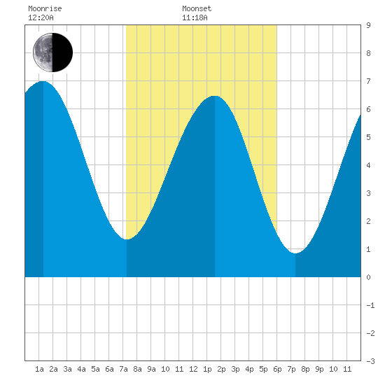 Thunderbolt tide chart for Friday, February 2, 2024
