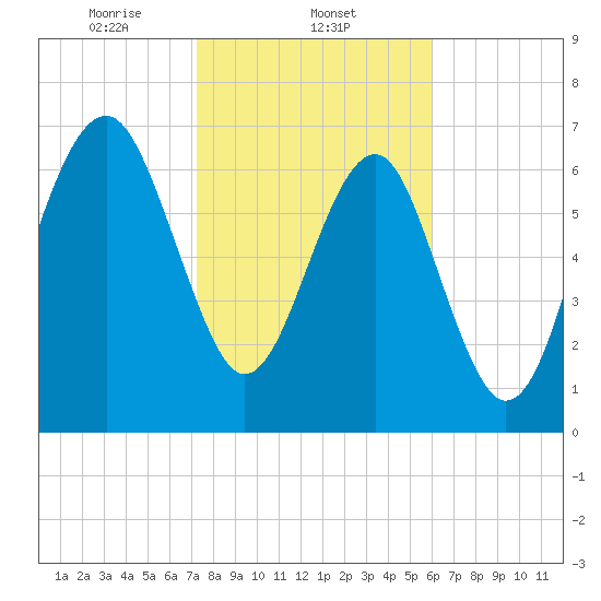 Thunderbolt tide chart for Sunday, February 4, 2024