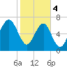 Thunderbolt tide chart for Sunday, February 4, 2024