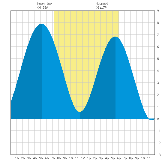 Thunderbolt tide chart for Tuesday, February 6, 2024
