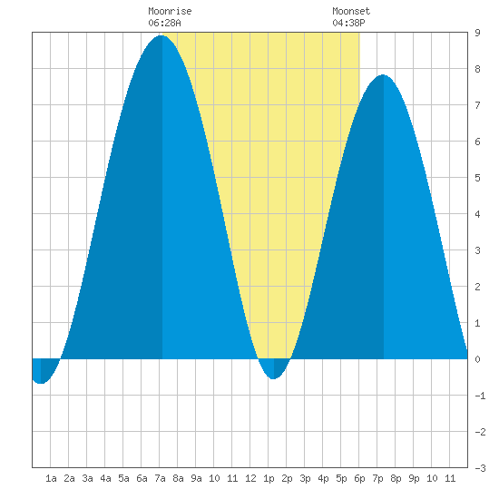 Thunderbolt tide chart for Thursday, February 8, 2024