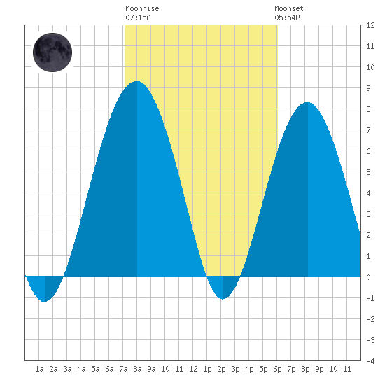 Thunderbolt tide chart for Friday, February 9, 2024