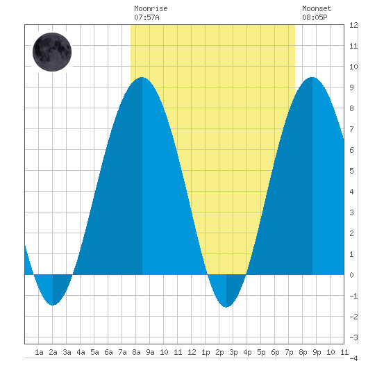 Thunderbolt tide chart for Sunday, March 10, 2024