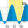 Thunderbolt tide chart for Monday, March 11, 2024