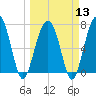 Thunderbolt tide chart for Wednesday, March 13, 2024