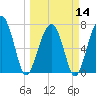 Thunderbolt tide chart for Thursday, March 14, 2024
