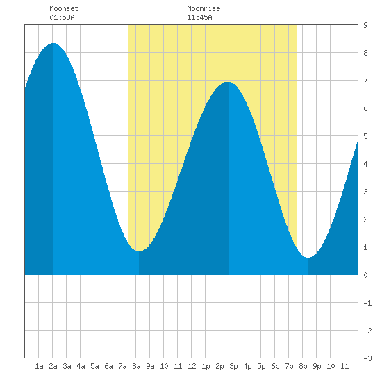 Thunderbolt tide chart for Saturday, March 16, 2024