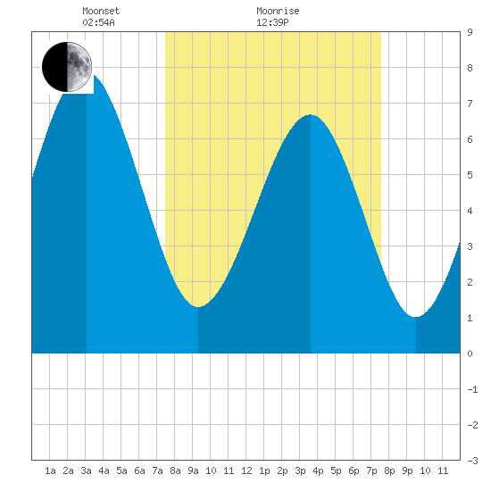 Thunderbolt tide chart for Sunday, March 17, 2024
