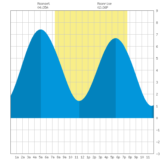 Thunderbolt tide chart for Tuesday, March 19, 2024