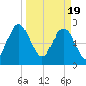 Thunderbolt tide chart for Tuesday, March 19, 2024