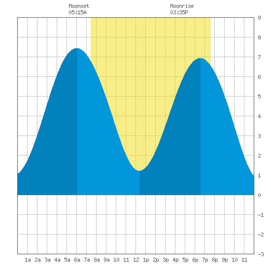 Thunderbolt tide chart for Wednesday, March 20, 2024