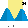 Thunderbolt tide chart for Wednesday, March 20, 2024
