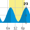 Thunderbolt tide chart for Saturday, March 23, 2024