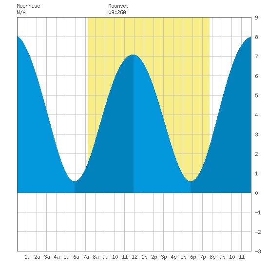 Thunderbolt tide chart for Friday, March 29, 2024