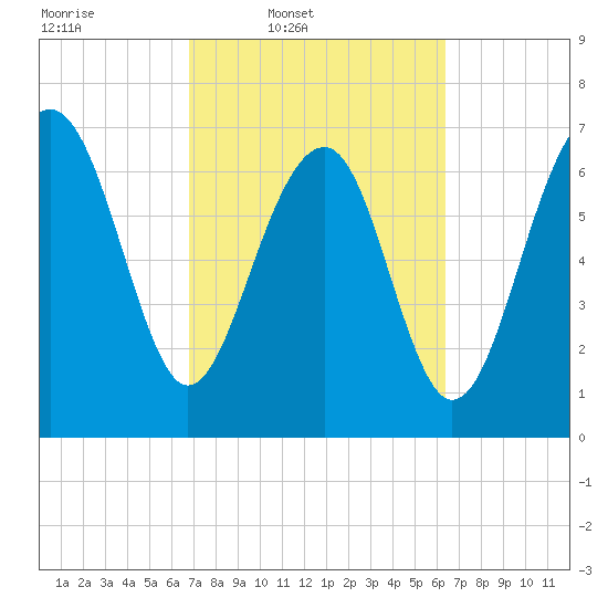 Thunderbolt tide chart for Saturday, March 2, 2024