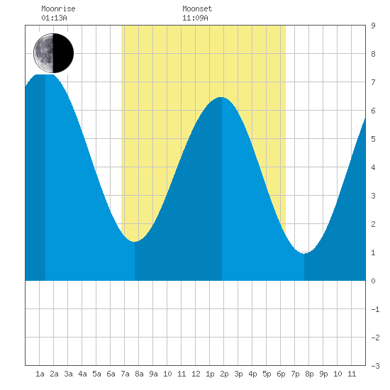 Thunderbolt tide chart for Sunday, March 3, 2024