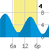 Thunderbolt tide chart for Monday, March 4, 2024