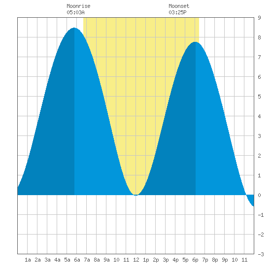Thunderbolt tide chart for Thursday, March 7, 2024