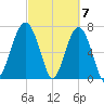 Thunderbolt tide chart for Thursday, March 7, 2024