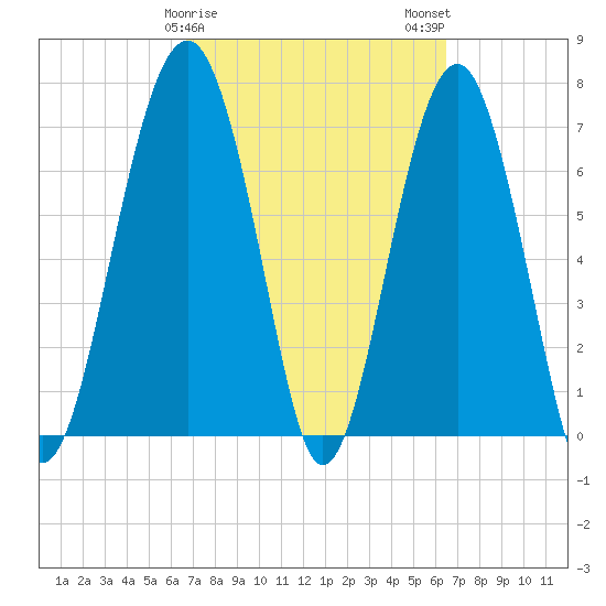 Thunderbolt tide chart for Friday, March 8, 2024