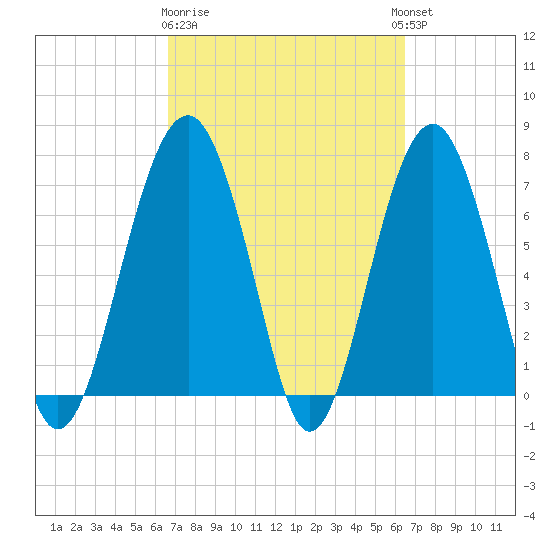 Thunderbolt tide chart for Saturday, March 9, 2024