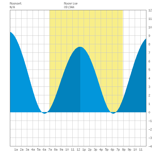 Thunderbolt tide chart for Friday, April 12, 2024