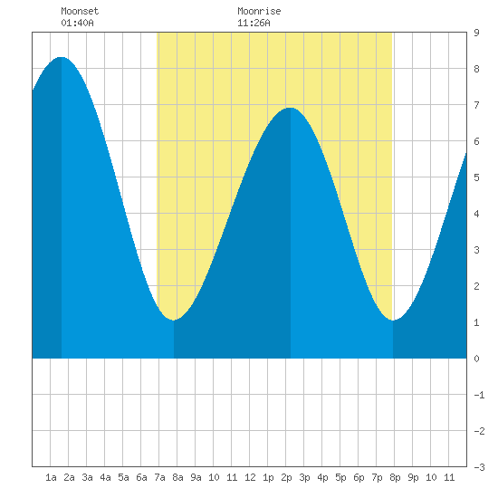 Thunderbolt tide chart for Sunday, April 14, 2024