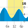 Thunderbolt tide chart for Tuesday, April 16, 2024
