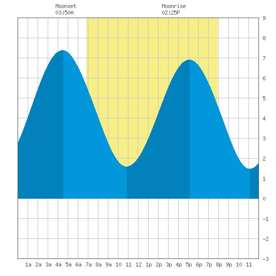 Thunderbolt tide chart for Wednesday, April 17, 2024