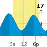 Thunderbolt tide chart for Wednesday, April 17, 2024