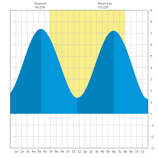 Thunderbolt tide chart for Thursday, April 18, 2024