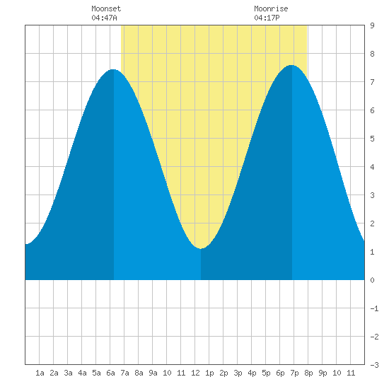 Thunderbolt tide chart for Friday, April 19, 2024