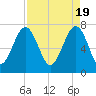 Thunderbolt tide chart for Friday, April 19, 2024