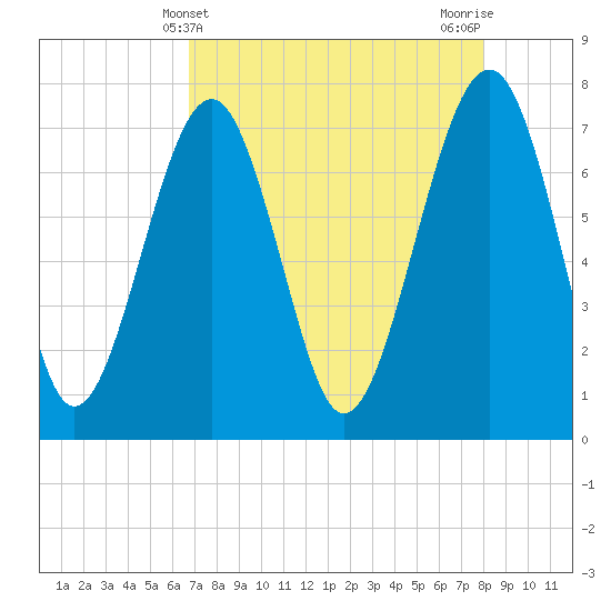 Thunderbolt tide chart for Sunday, April 21, 2024