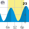 Thunderbolt tide chart for Tuesday, April 23, 2024