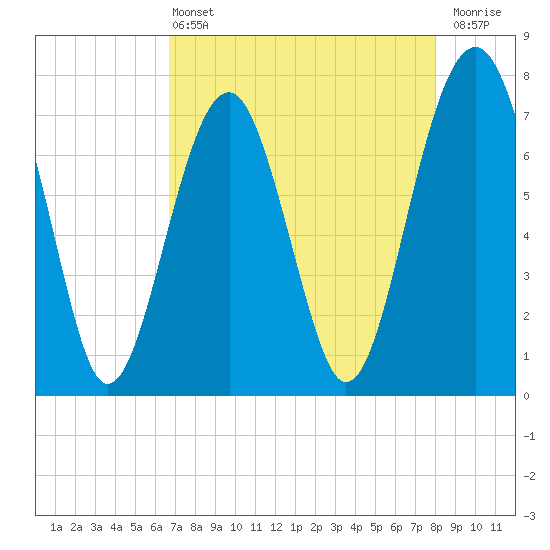 Thunderbolt tide chart for Wednesday, April 24, 2024