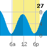 Thunderbolt tide chart for Saturday, April 27, 2024