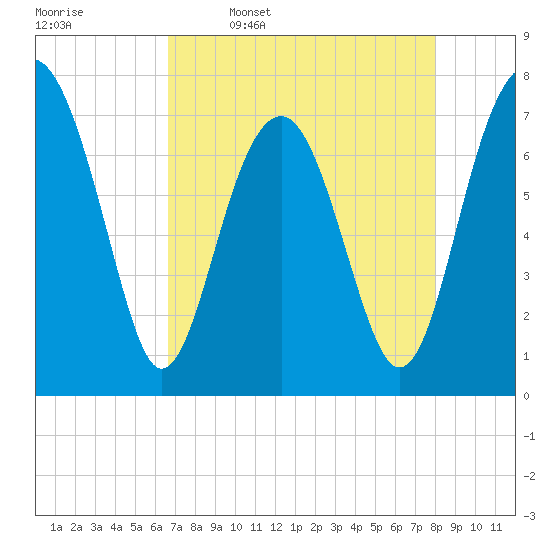 Thunderbolt tide chart for Sunday, April 28, 2024