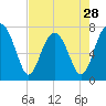 Thunderbolt tide chart for Sunday, April 28, 2024