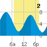 Thunderbolt tide chart for Tuesday, April 2, 2024