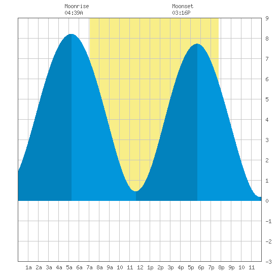 Thunderbolt tide chart for Thursday, April 4, 2024