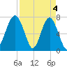Thunderbolt tide chart for Thursday, April 4, 2024