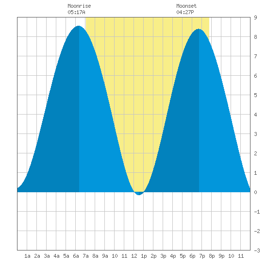 Thunderbolt tide chart for Friday, April 5, 2024
