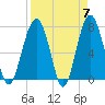 Thunderbolt tide chart for Sunday, April 7, 2024